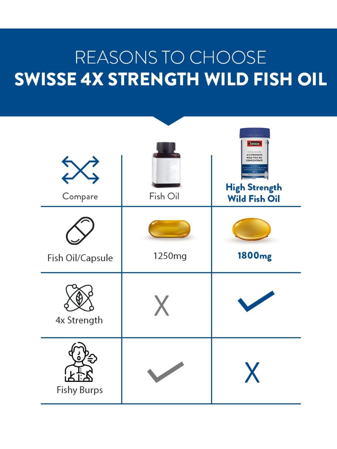 Swisse 4X Strength Fish Oil 1800mg Omega 3 for Highest Omega-3 Content in One Capsule (60 Capsules)