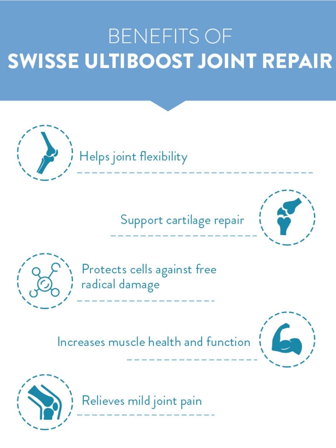 Swisse Joint Repair with Glucosamine & Chondroitin for Pain Relief & Cartilage Support (60 Tablets)