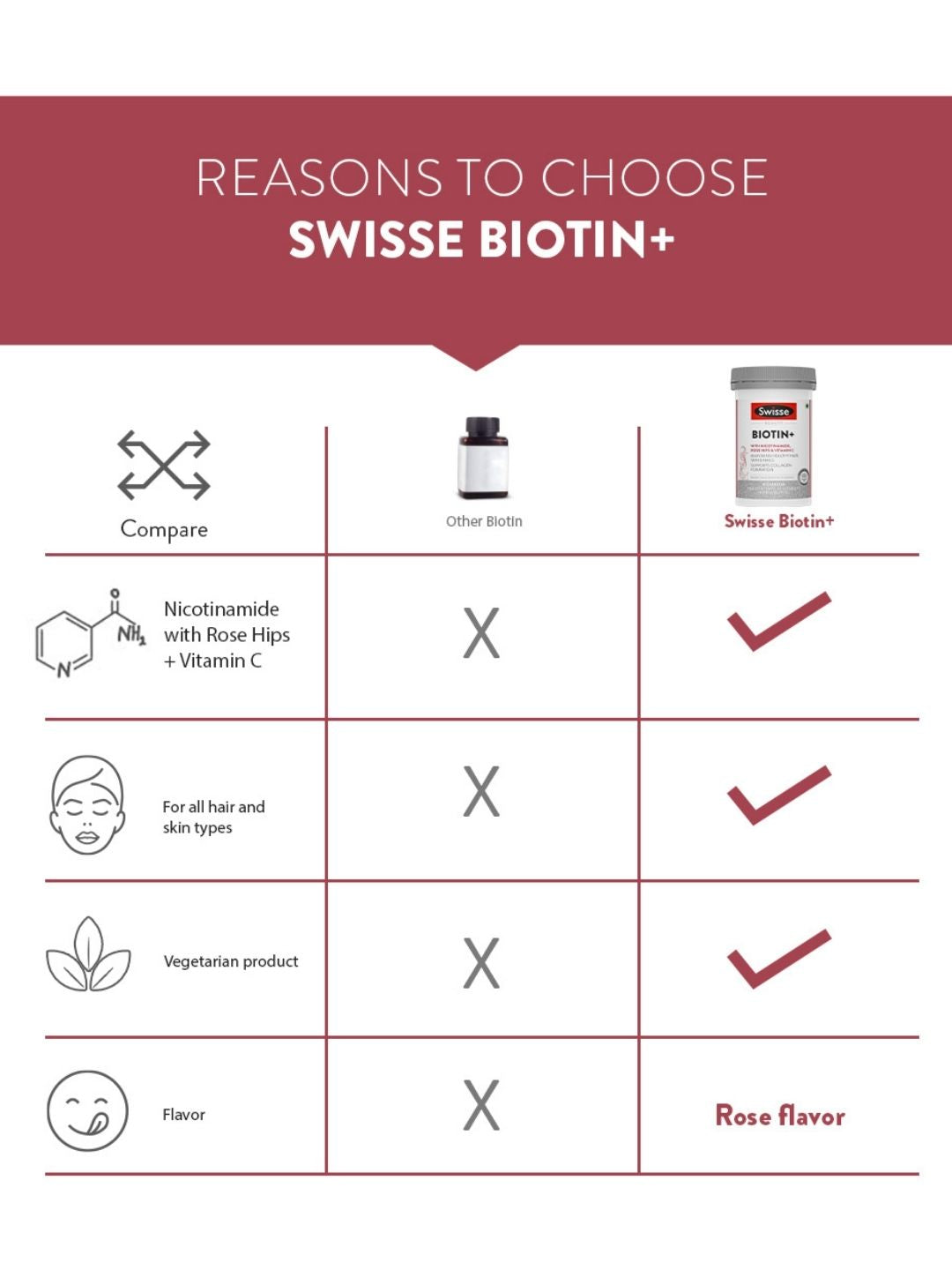 Swisse Biotin+ with Nicotinamide, Rose Hips & Vitamin C to Reduce Hair Loss and Promote Regrowth (30 Tablets)