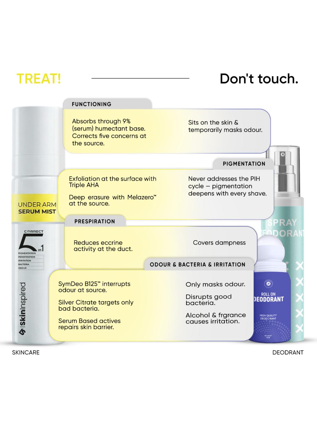 SkinInspired Under Arm Serum Mist - Unscented (100 ml)